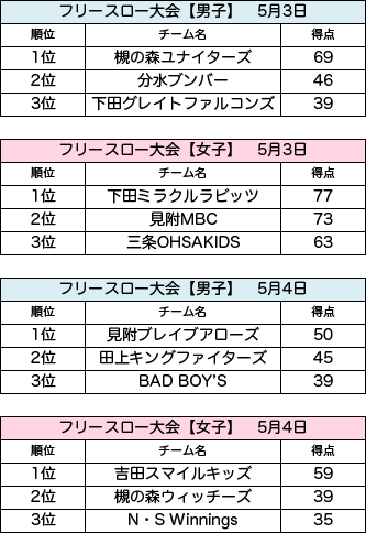 春らんなんカップフリースロー大会結果