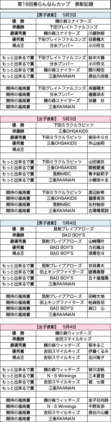 春らんなんカップ表彰記録