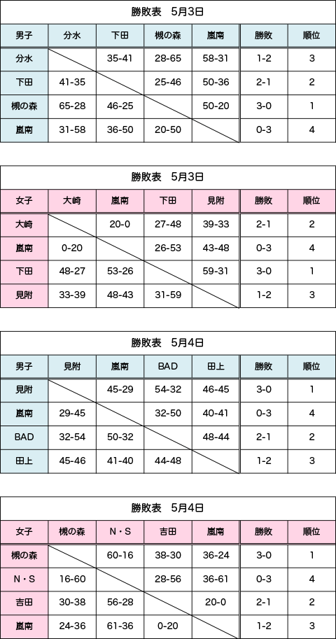 春らんなんカップ勝敗表