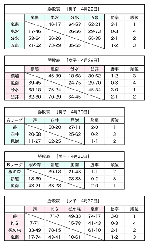 春らんなんカップ勝敗表